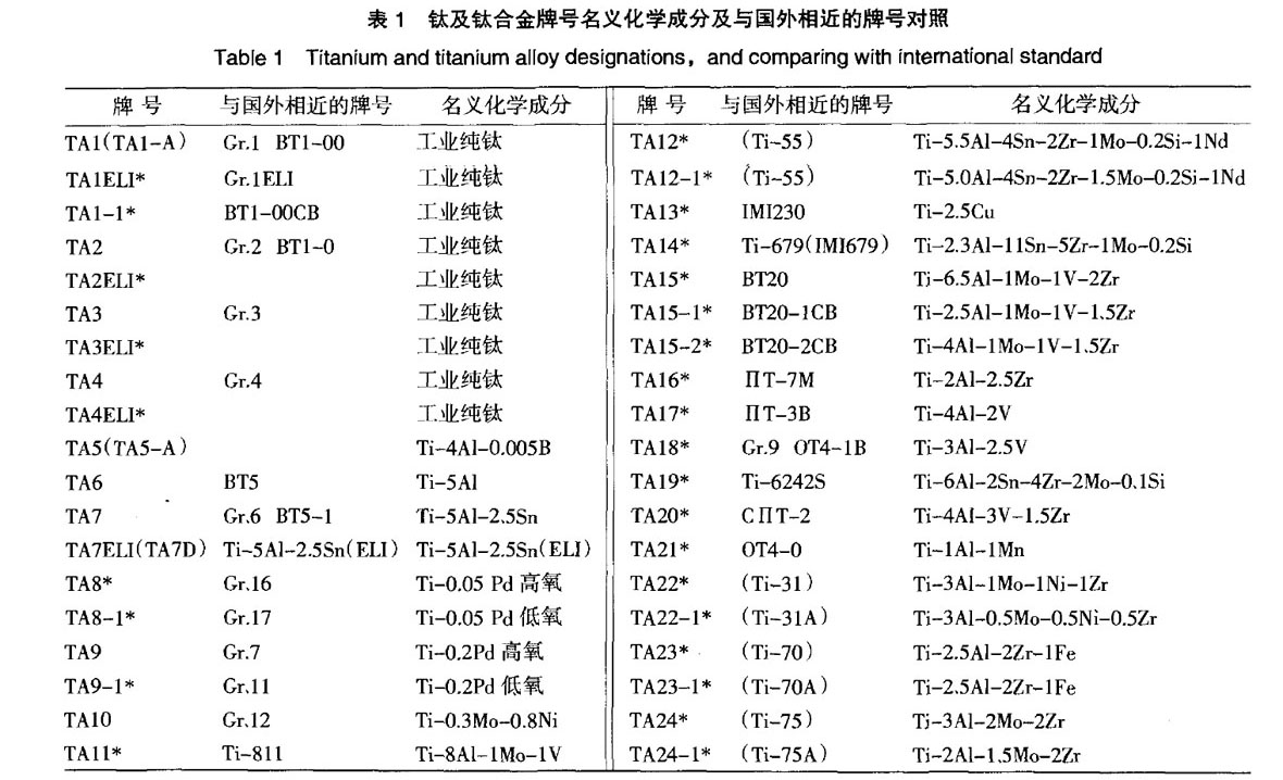 我國鈦及鈦合金牌號的發(fā)展和標(biāo)準(zhǔn)化 我國鈦及鈦合金牌號的發(fā)展和標(biāo)準(zhǔn)化