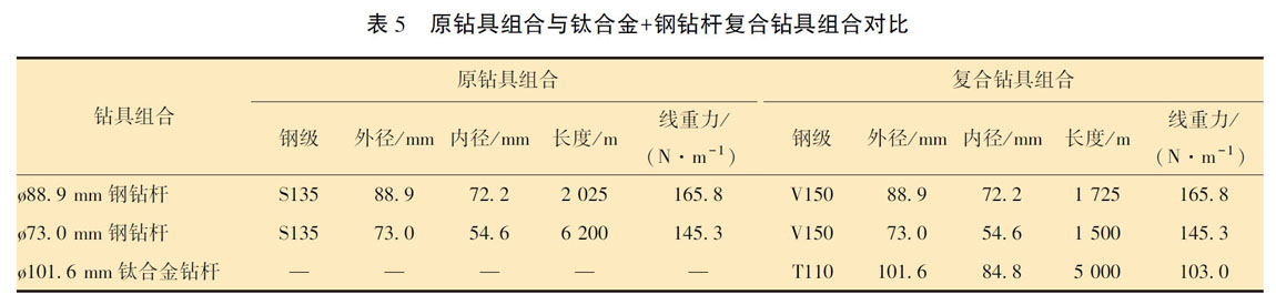 原鉆具組合與鈦合金+鋼鉆桿復合鉆具組合對比 原鉆具組合與鈦合金+鋼鉆桿復合鉆具組合對比